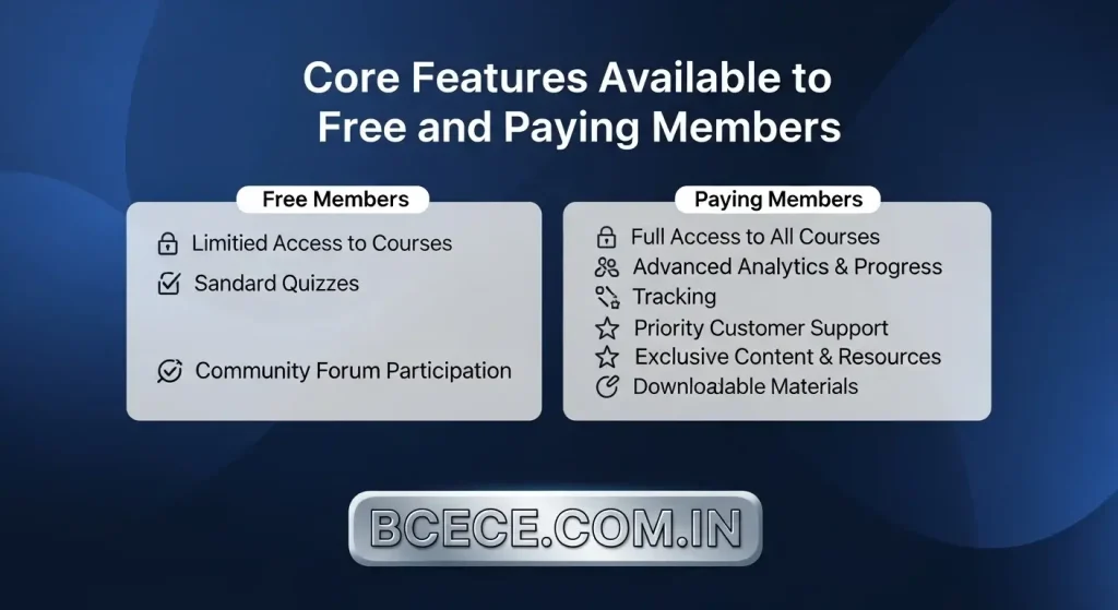 Core Features Available to Free and Paying Members